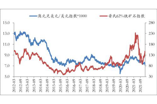 鐵礦石歷年價格波動