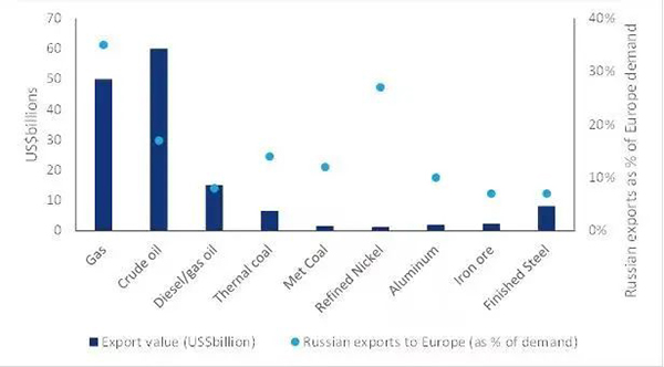 歐洲對俄羅斯商品進口的依賴程度及其貨幣價值